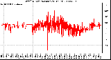 Milwaukee Weather Wind Direction (Last 24 Hours)