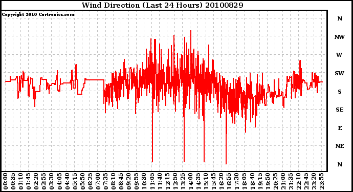 Milwaukee Weather Wind Direction (Last 24 Hours)