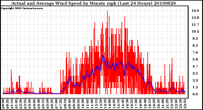 Milwaukee Weather Actual and Average Wind Speed by Minute mph (Last 24 Hours)