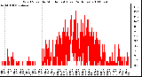 Milwaukee Weather Wind Speed by Minute mph (Last 24 Hours)