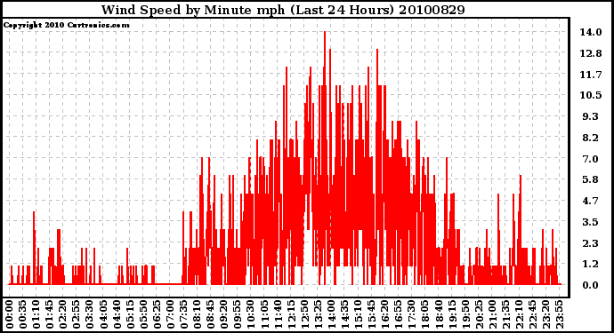 Milwaukee Weather Wind Speed by Minute mph (Last 24 Hours)