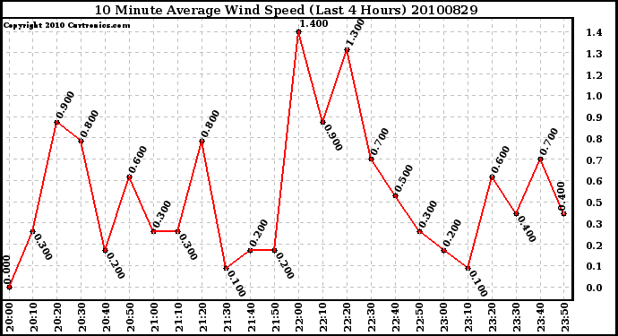 Milwaukee Weather 10 Minute Average Wind Speed (Last 4 Hours)