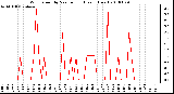 Milwaukee Weather Wind Speed by Minute mph (Last 1 Hour)