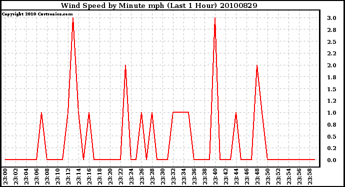 Milwaukee Weather Wind Speed by Minute mph (Last 1 Hour)