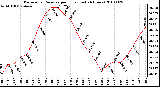 Milwaukee Weather Barometric Pressure per Hour (Last 24 Hours)