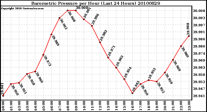 Milwaukee Weather Barometric Pressure per Hour (Last 24 Hours)