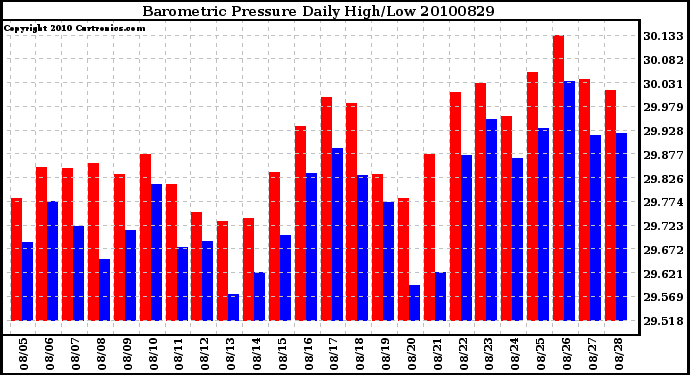 Milwaukee Weather Barometric Pressure Daily High/Low