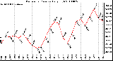 Milwaukee Weather Barometric Pressure Daily High