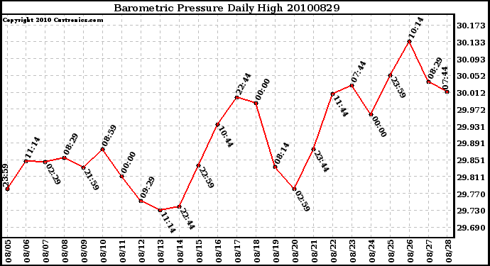 Milwaukee Weather Barometric Pressure Daily High