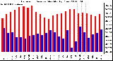 Milwaukee Weather Barometric Pressure Monthly High/Low