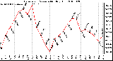 Milwaukee Weather Barometric Pressure Monthly High