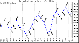 Milwaukee Weather Barometric Pressure Daily Low