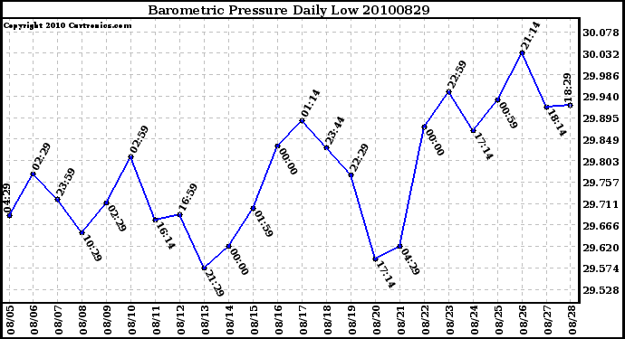 Milwaukee Weather Barometric Pressure Daily Low