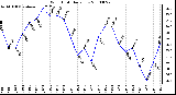 Milwaukee Weather Wind Chill Daily Low