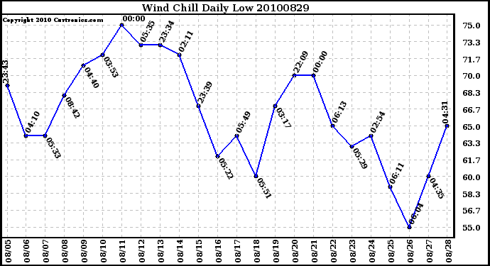 Milwaukee Weather Wind Chill Daily Low