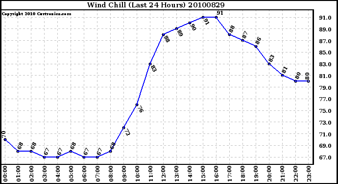 Milwaukee Weather Wind Chill (Last 24 Hours)