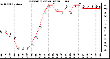 Milwaukee Weather Dew Point (Last 24 Hours)