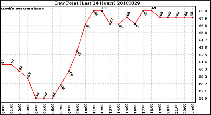 Milwaukee Weather Dew Point (Last 24 Hours)