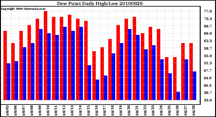 Milwaukee Weather Dew Point Daily High/Low