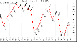 Milwaukee Weather Dew Point Daily High