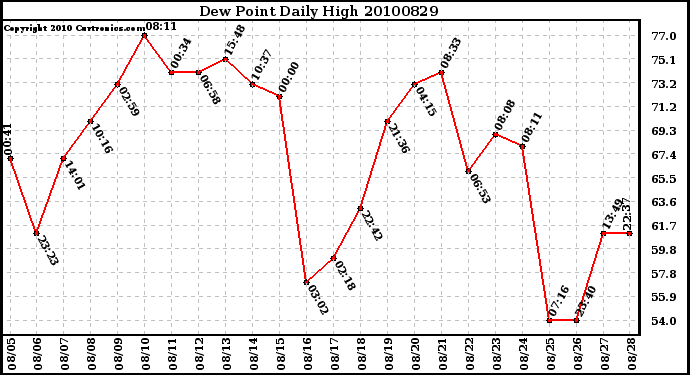 Milwaukee Weather Dew Point Daily High