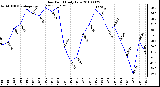 Milwaukee Weather Dew Point Daily Low