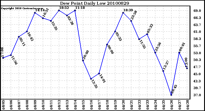 Milwaukee Weather Dew Point Daily Low