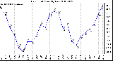 Milwaukee Weather Dew Point Monthly Low