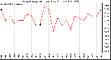 Milwaukee Weather Evapotranspiration per Day (Inches)