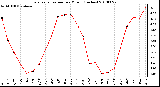 Milwaukee Weather Evapotranspiration per Month (Inches)