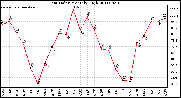 Milwaukee Weather Heat Index Monthly High