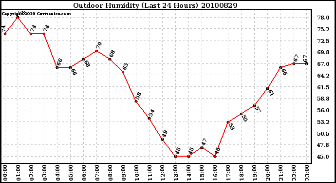 Milwaukee Weather Outdoor Humidity (Last 24 Hours)