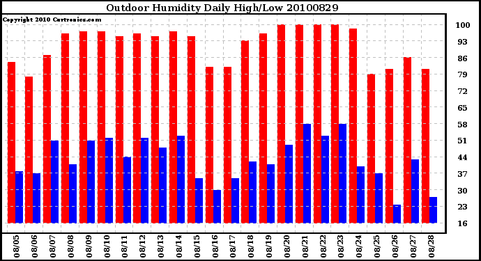 Milwaukee Weather Outdoor Humidity Daily High/Low