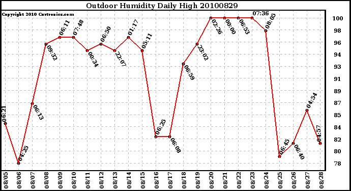 Milwaukee Weather Outdoor Humidity Daily High