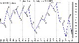 Milwaukee Weather Outdoor Humidity Daily Low