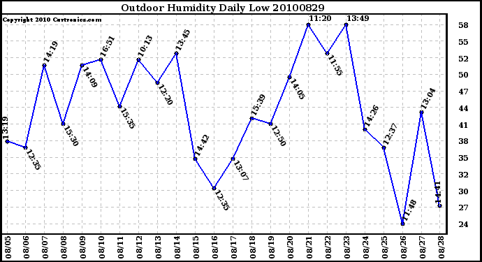 Milwaukee Weather Outdoor Humidity Daily Low