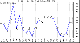 Milwaukee Weather Outdoor Humidity Monthly Low