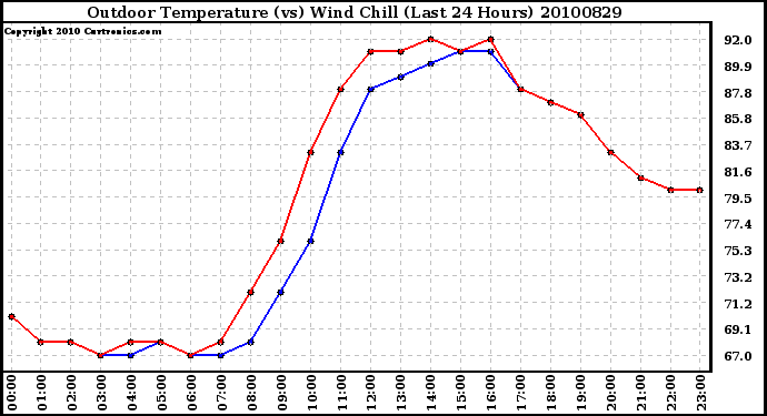 Milwaukee Weather Outdoor Temperature (vs) Wind Chill (Last 24 Hours)