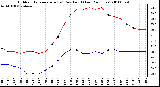 Milwaukee Weather Outdoor Temperature (vs) Dew Point (Last 24 Hours)