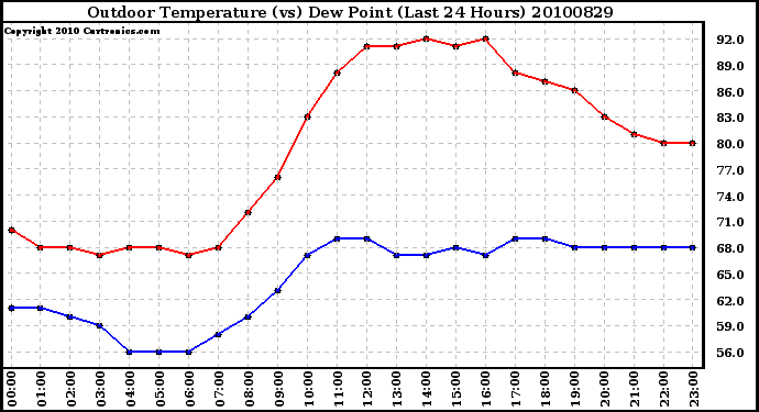 Milwaukee Weather Outdoor Temperature (vs) Dew Point (Last 24 Hours)