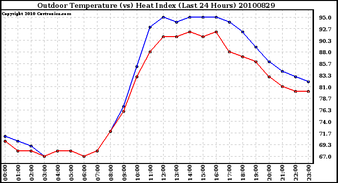 Milwaukee Weather Outdoor Temperature (vs) Heat Index (Last 24 Hours)