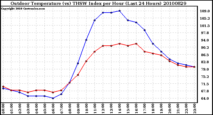 Milwaukee Weather Outdoor Temperature (vs) THSW Index per Hour (Last 24 Hours)