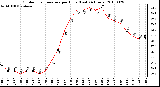 Milwaukee Weather Outdoor Temperature per Hour (Last 24 Hours)