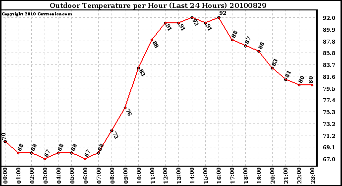 Milwaukee Weather Outdoor Temperature per Hour (Last 24 Hours)