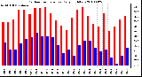 Milwaukee Weather Outdoor Temperature Daily High/Low