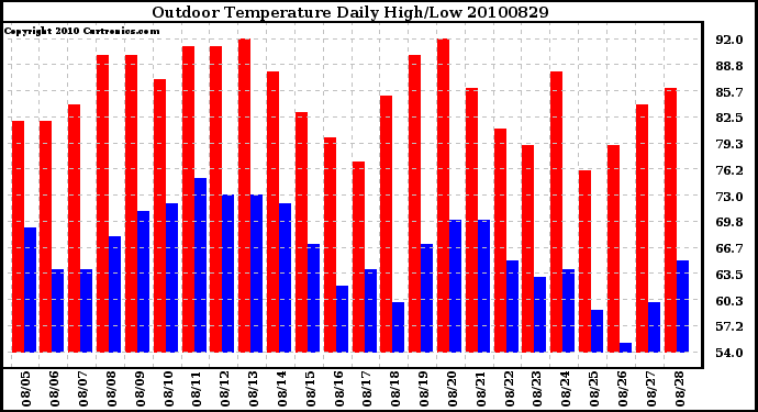 Milwaukee Weather Outdoor Temperature Daily High/Low