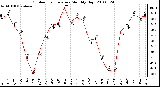 Milwaukee Weather Outdoor Temperature Monthly High