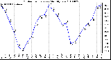 Milwaukee Weather Outdoor Temperature Monthly Low