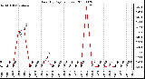 Milwaukee Weather Rain (By Day) (inches)