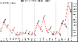 Milwaukee Weather Rain (Per Month) (inches)